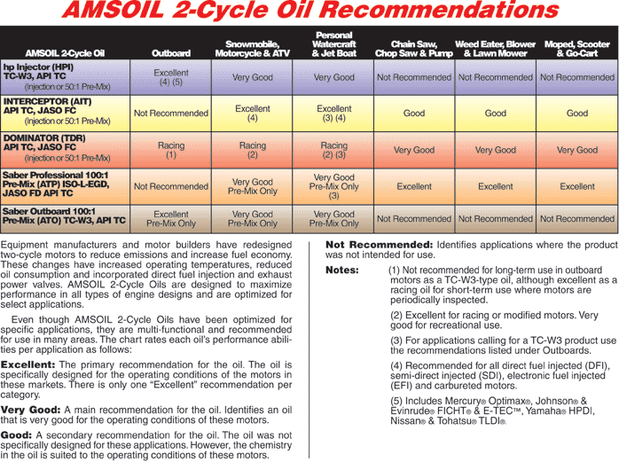 Amsoil Oil Chart