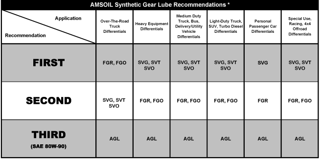 AmsoilGear-lube-recommendation-chart