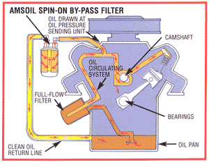 AMSOIL spin-on bypass filter diagram