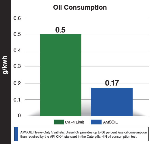 AMSOIL Heavy-Duty Synthetic Diesel Oil provides up to 66 percent less oil consumption than required by the API CK-4 standard in the Caterpillar-1N oil consumption test.