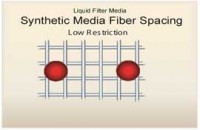 Synthetic nanofiber media spacing provides higher air flow