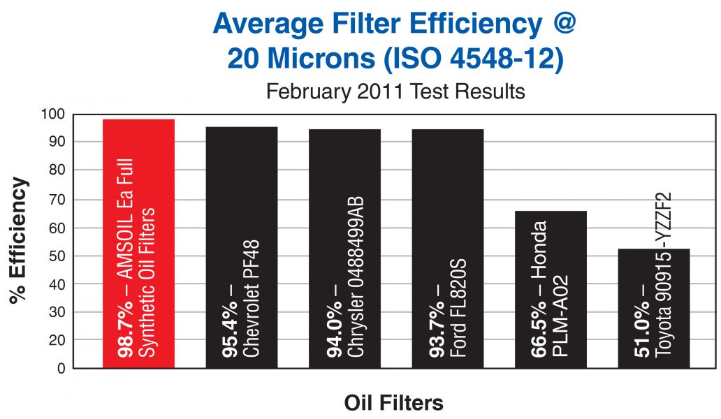AMSOIL Ea®Oil Filters Have One of the Best Efficiency Ratings in the Automotive and Light Truck Market